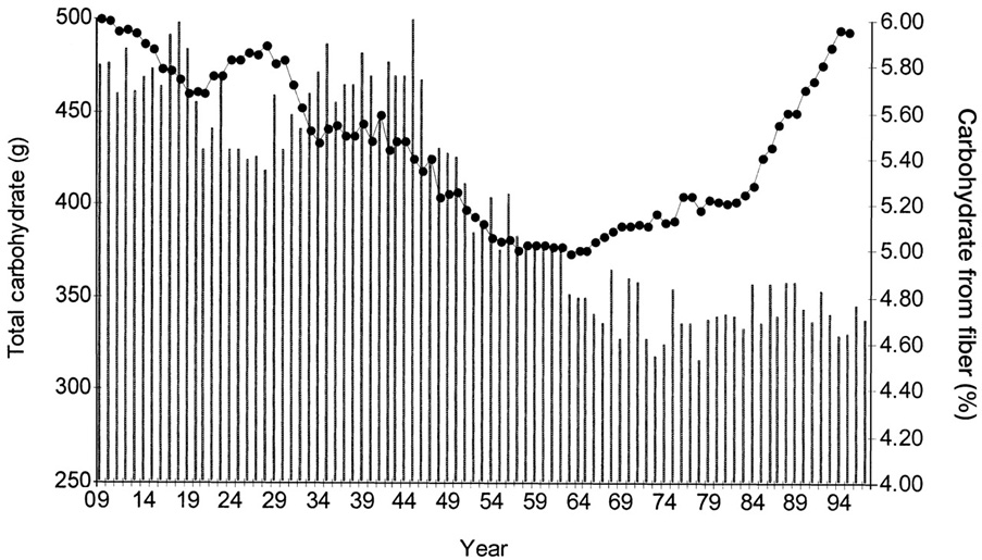 Change in total carbohydrate consumption (•) and the percentage of carbohydrate from fiber (vertical bars) in the United States between 1909 and 1997.” Graph from Gross LS, et al, Increased consumption of refined carbohydrates and the epidemic of type 2 diabetes in the United States: an ecologic assessment. Am J Clin Nutr. 2004 May;79(5):774-9. 