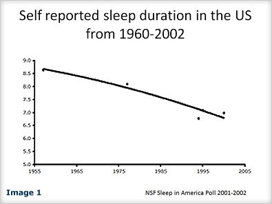 sleep since 1955