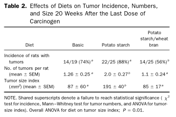 From: Young, et al. “Wheat bran suppresses potato starch--potentiated colorectal tumorigenesis at the aberrant crypt stage in a rat model.” Gastroenterology. 1996 Feb;110(2):508-14.