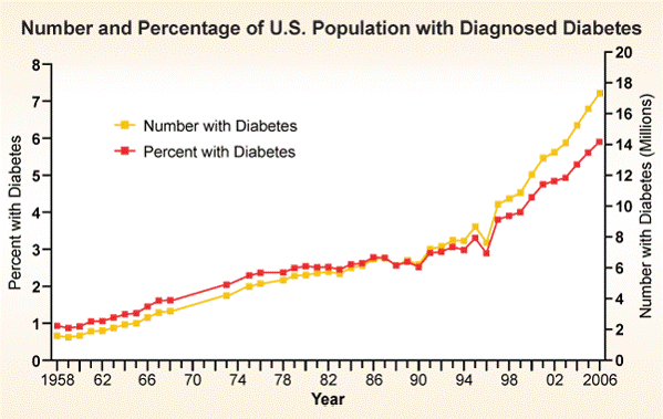 Rise in Diabetes