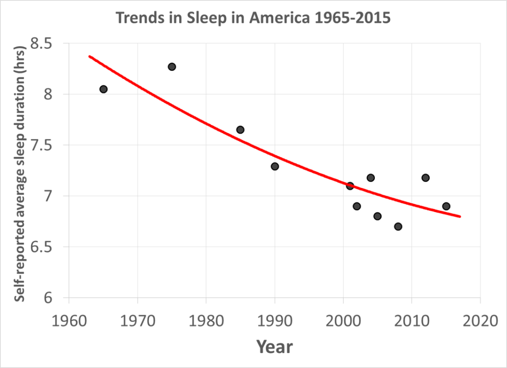 Sleep Decline 1965-2015