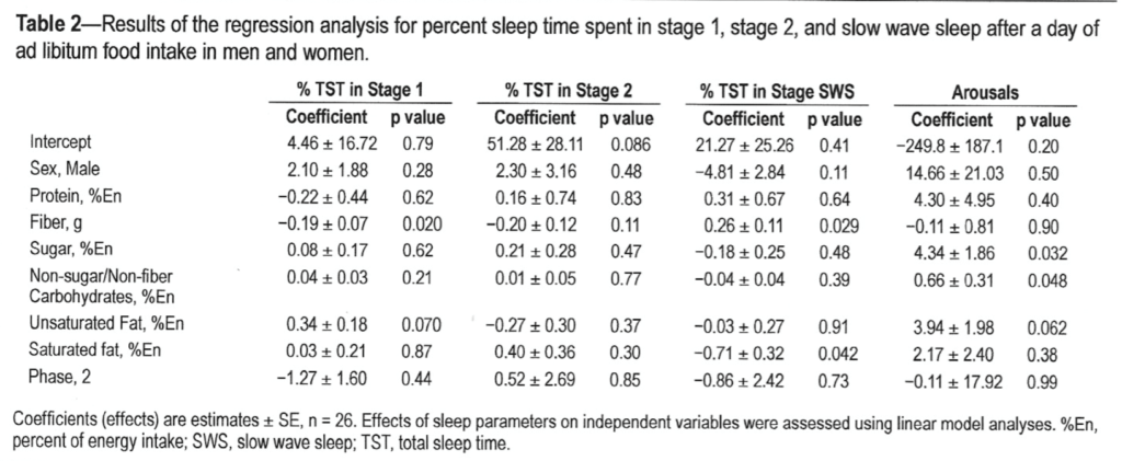 table-2_sleep_study_saturated_fat