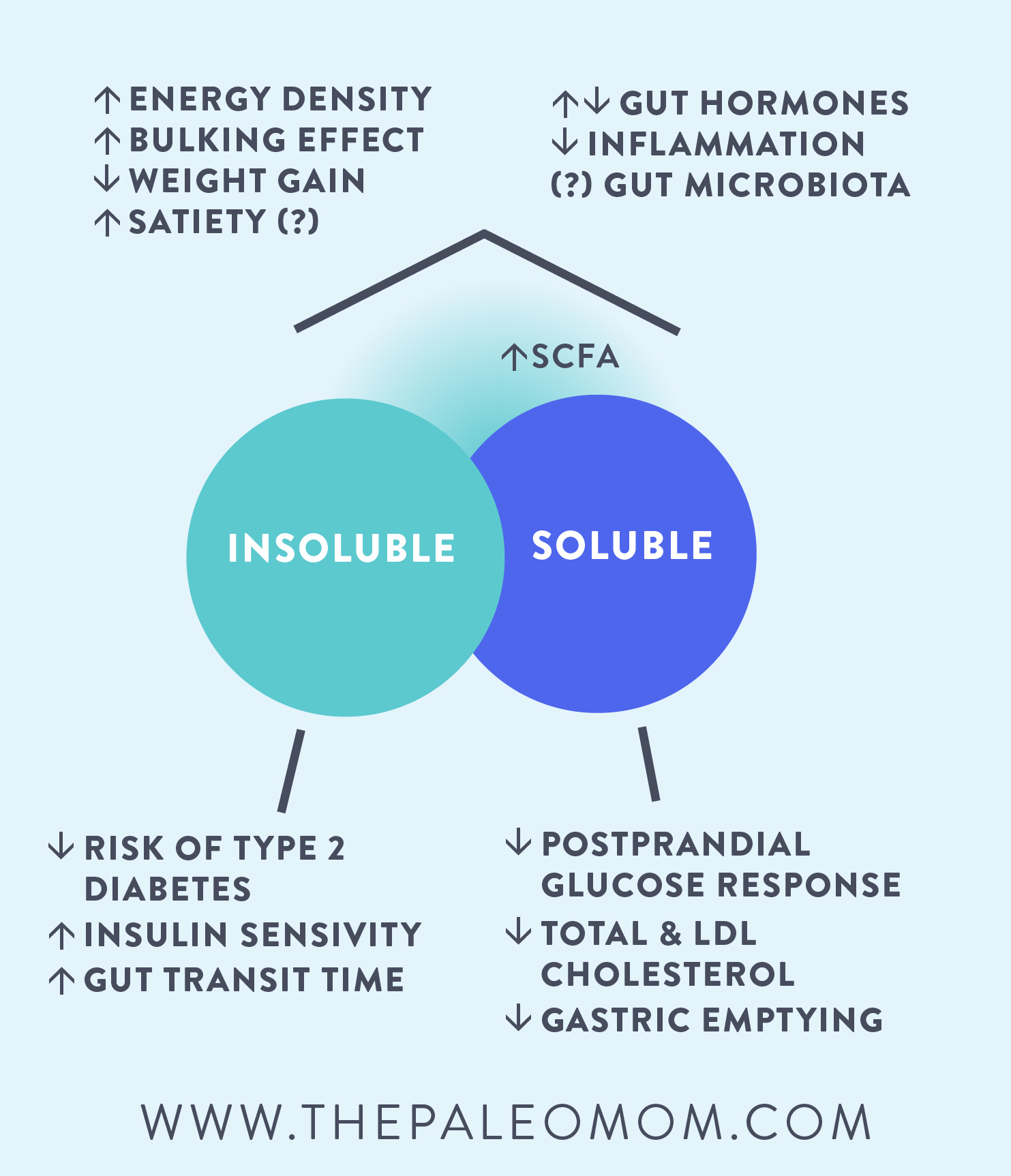 insoluble and soluble 