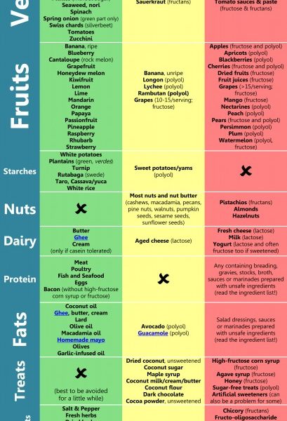 Modifying Paleo for FODMAP-Intolerance (a.k.a. Fructose Modifying Paleo for FODMAP-Intolerance (a.k.a. Fructose
