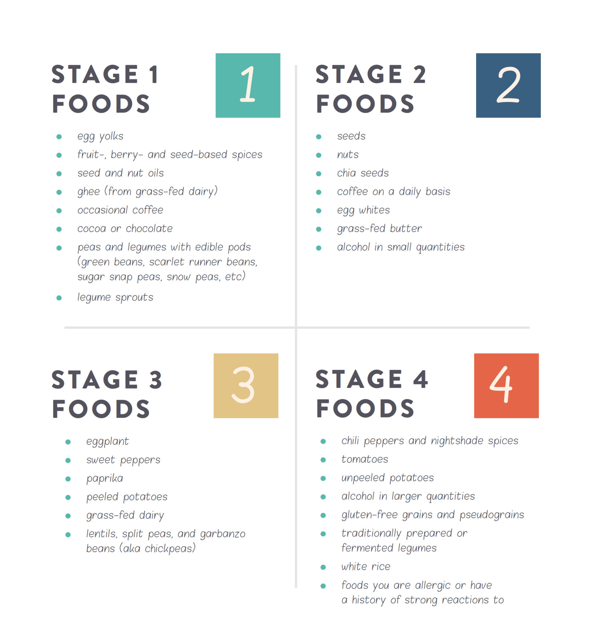 Food Reintroduction Chart