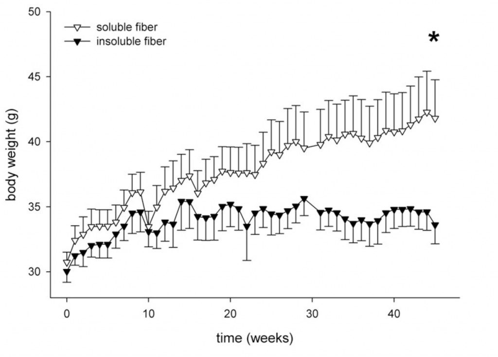 Isken F, et al, Effects of long-term soluble vs. insoluble dietary fiber intake on high-fat diet-induced obesity in C57BL/6J mice. J Nutr Biochem. 2010 Apr;21(4):278-84.