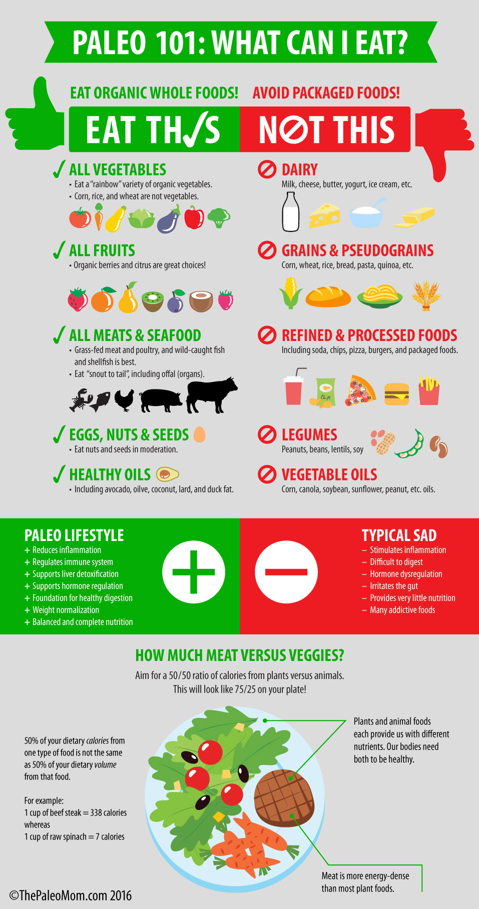 Paleo Diet Chart