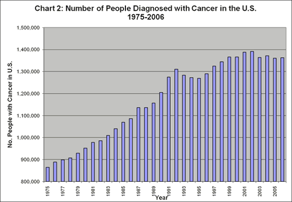 Cancer Incidence