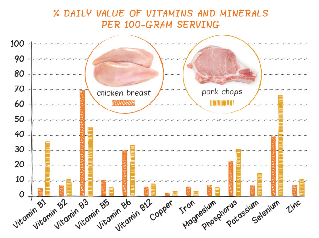 chicken breast and pork chops comparison 